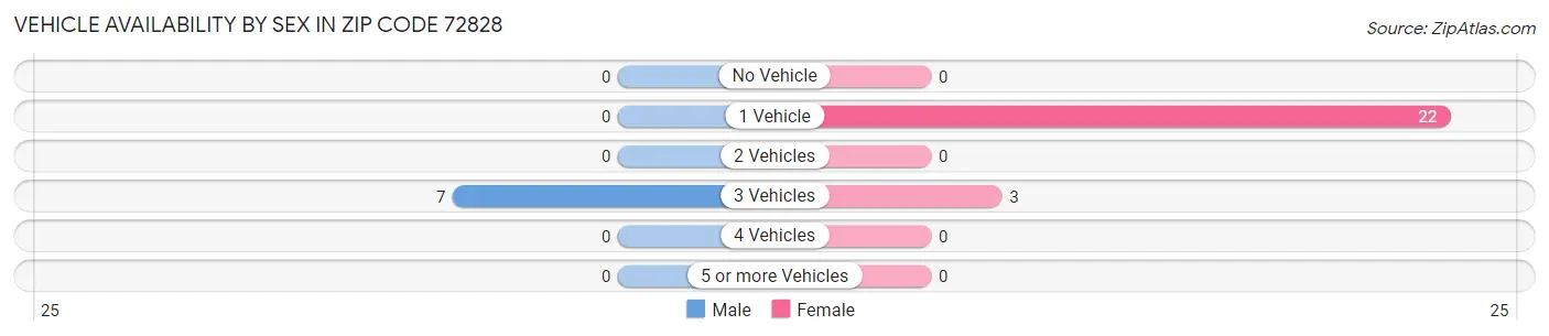 Vehicle Availability by Sex in Zip Code 72828