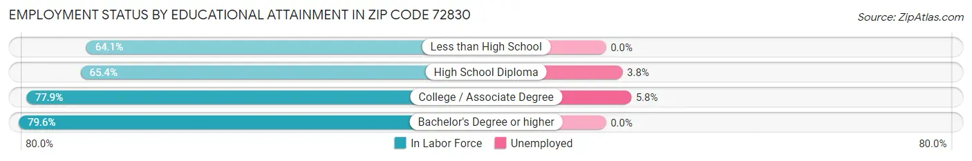 Employment Status by Educational Attainment in Zip Code 72830