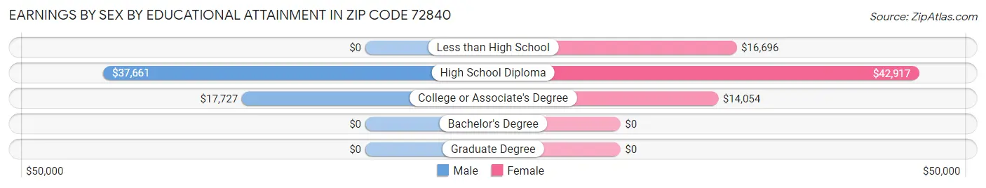 Earnings by Sex by Educational Attainment in Zip Code 72840
