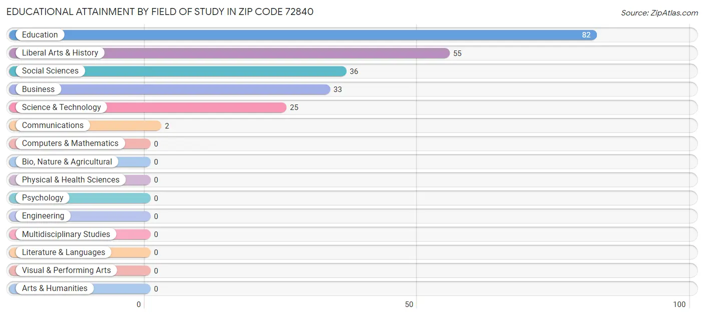 Educational Attainment by Field of Study in Zip Code 72840