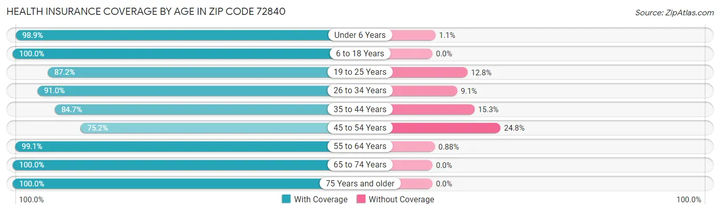 Health Insurance Coverage by Age in Zip Code 72840