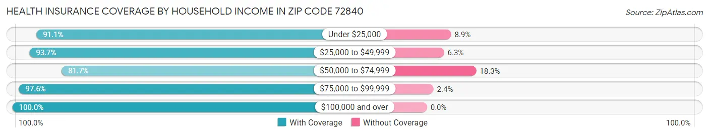 Health Insurance Coverage by Household Income in Zip Code 72840