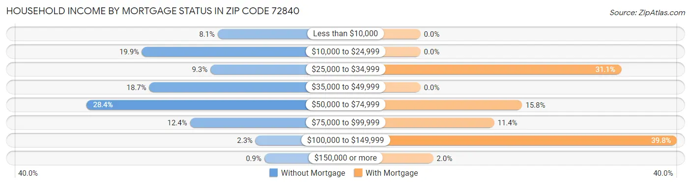 Household Income by Mortgage Status in Zip Code 72840