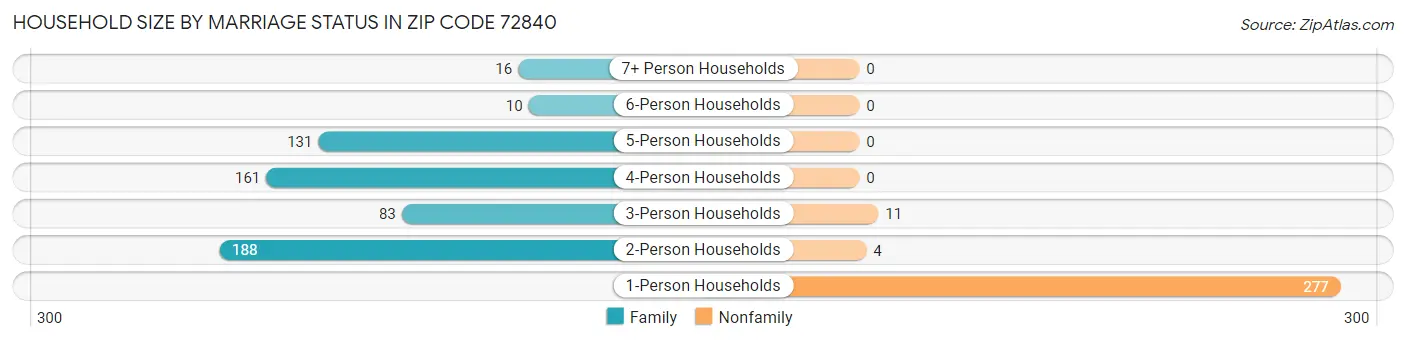 Household Size by Marriage Status in Zip Code 72840