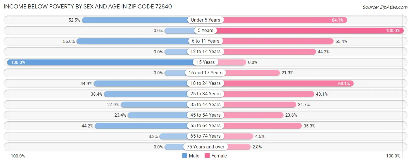 Income Below Poverty by Sex and Age in Zip Code 72840