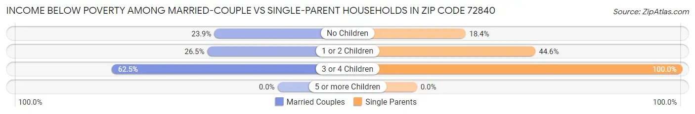 Income Below Poverty Among Married-Couple vs Single-Parent Households in Zip Code 72840
