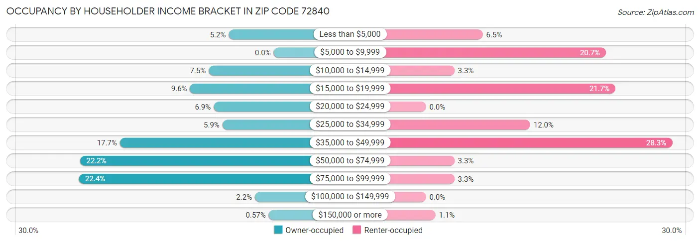 Occupancy by Householder Income Bracket in Zip Code 72840