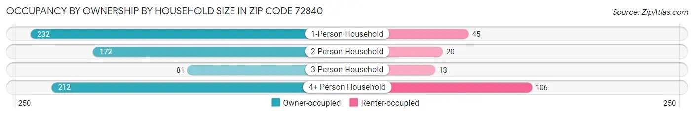 Occupancy by Ownership by Household Size in Zip Code 72840