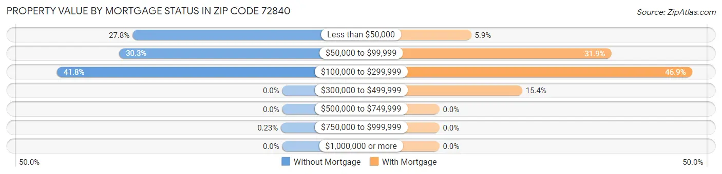 Property Value by Mortgage Status in Zip Code 72840