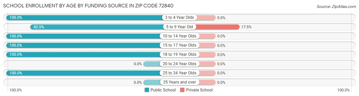 School Enrollment by Age by Funding Source in Zip Code 72840