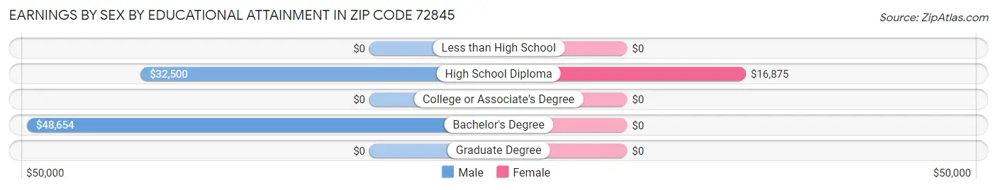 Earnings by Sex by Educational Attainment in Zip Code 72845