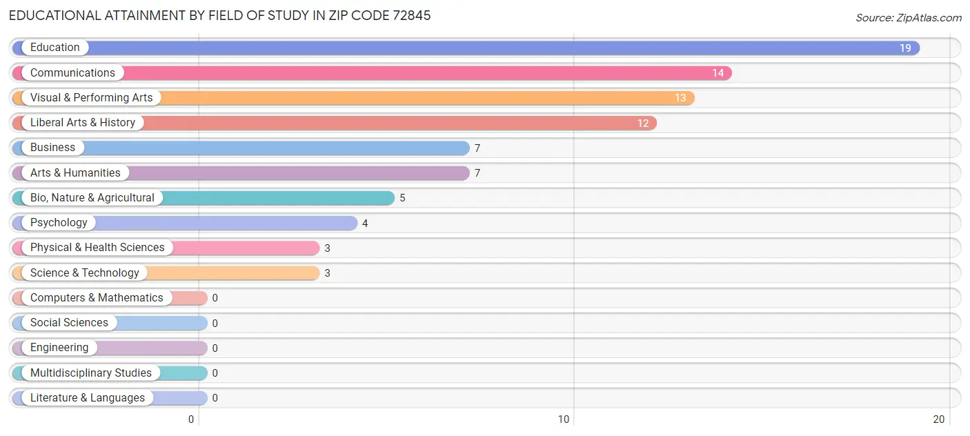 Educational Attainment by Field of Study in Zip Code 72845