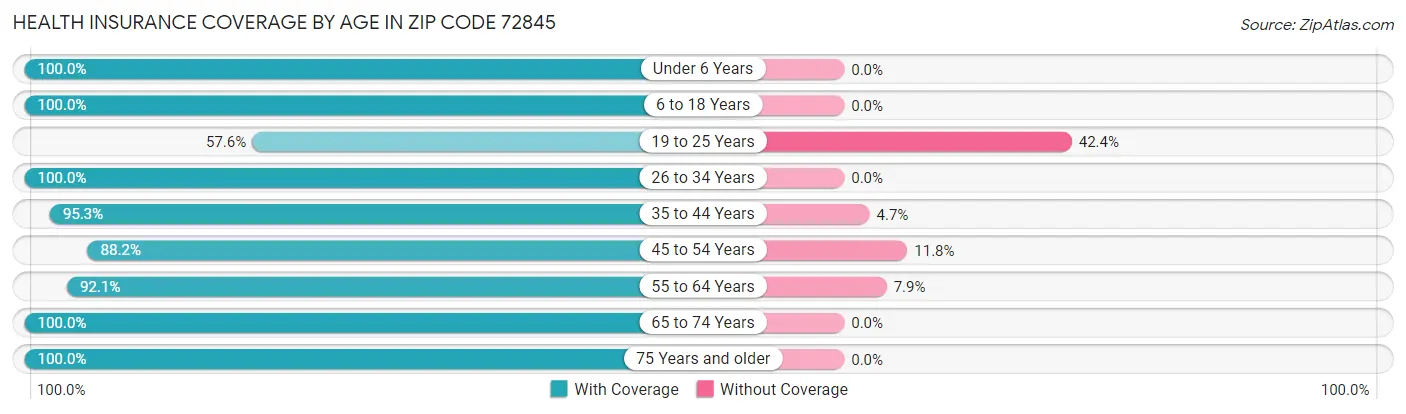 Health Insurance Coverage by Age in Zip Code 72845