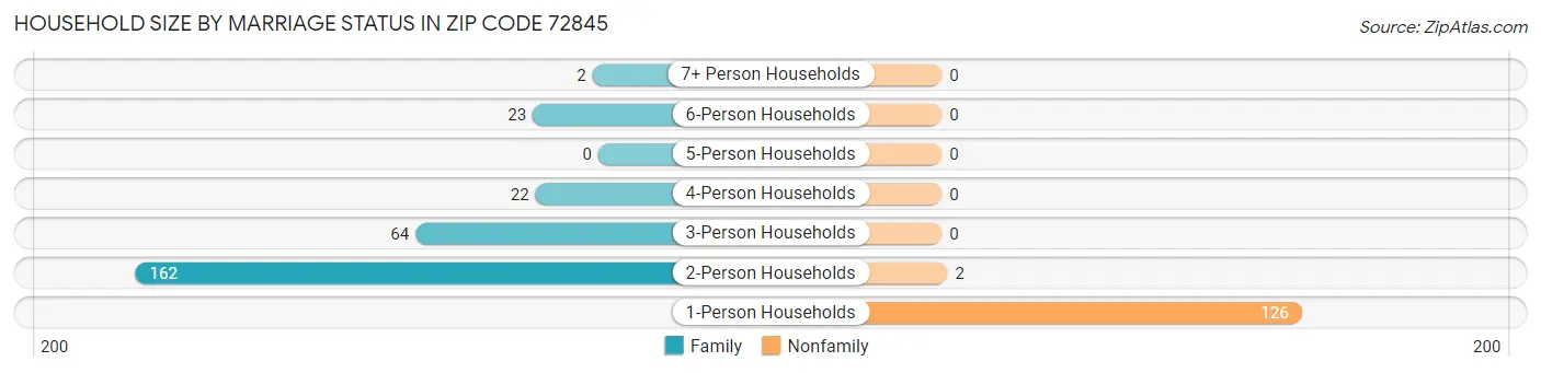 Household Size by Marriage Status in Zip Code 72845