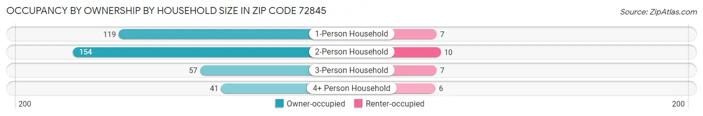 Occupancy by Ownership by Household Size in Zip Code 72845