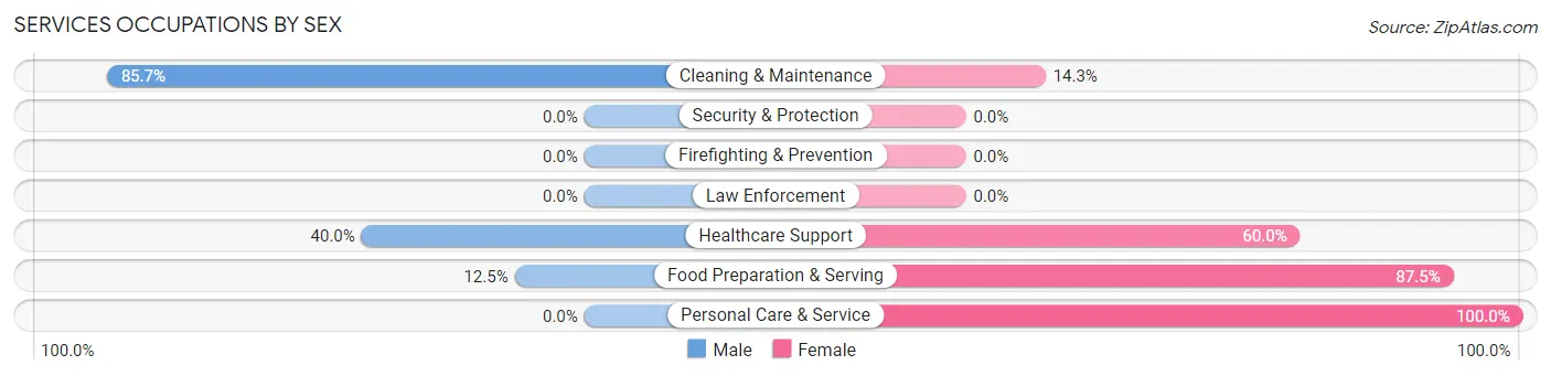 Services Occupations by Sex in Zip Code 72845