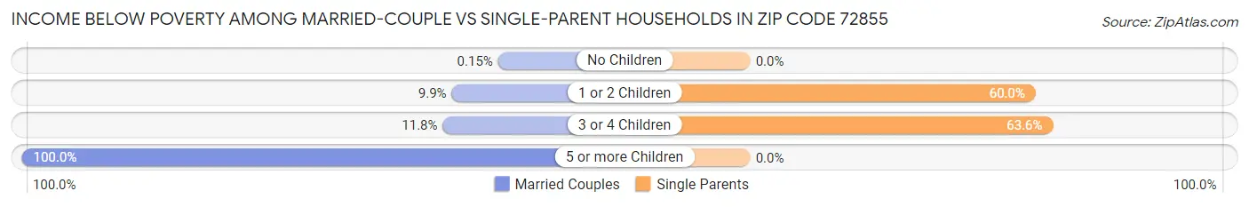 Income Below Poverty Among Married-Couple vs Single-Parent Households in Zip Code 72855