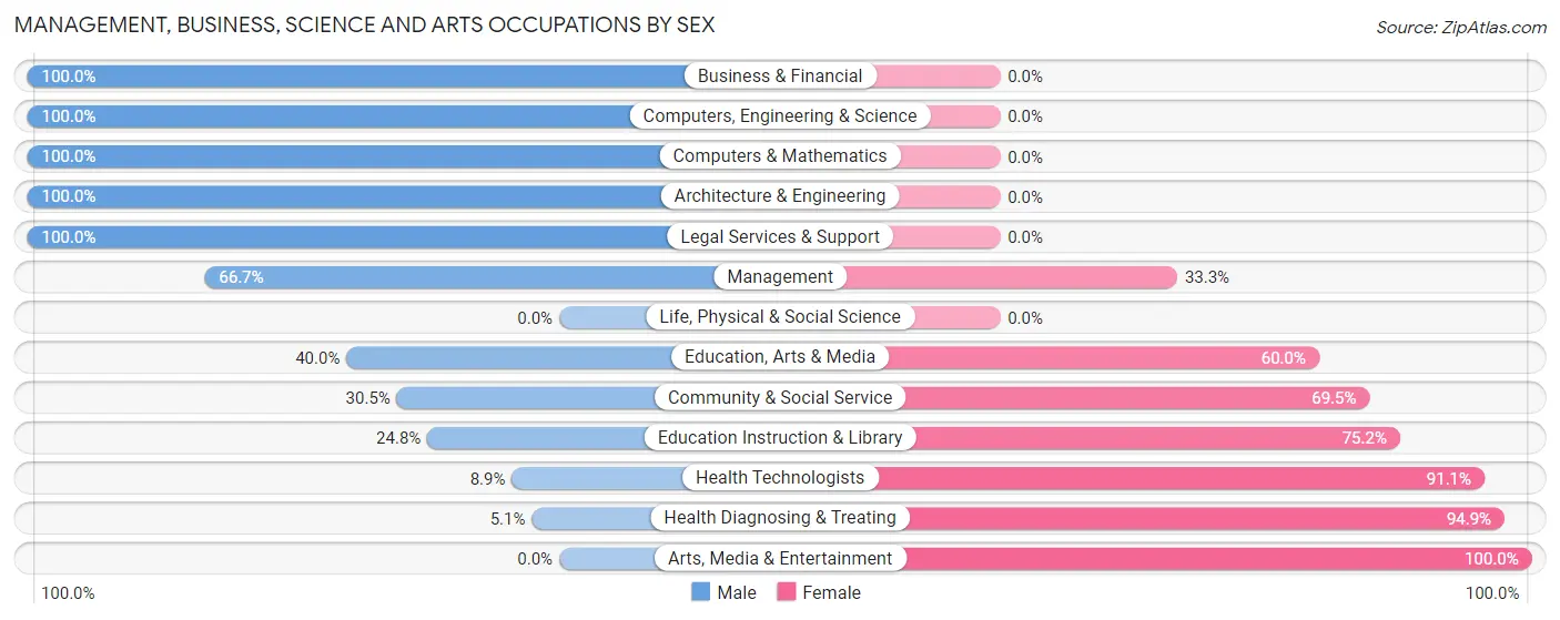 Management, Business, Science and Arts Occupations by Sex in Zip Code 72855