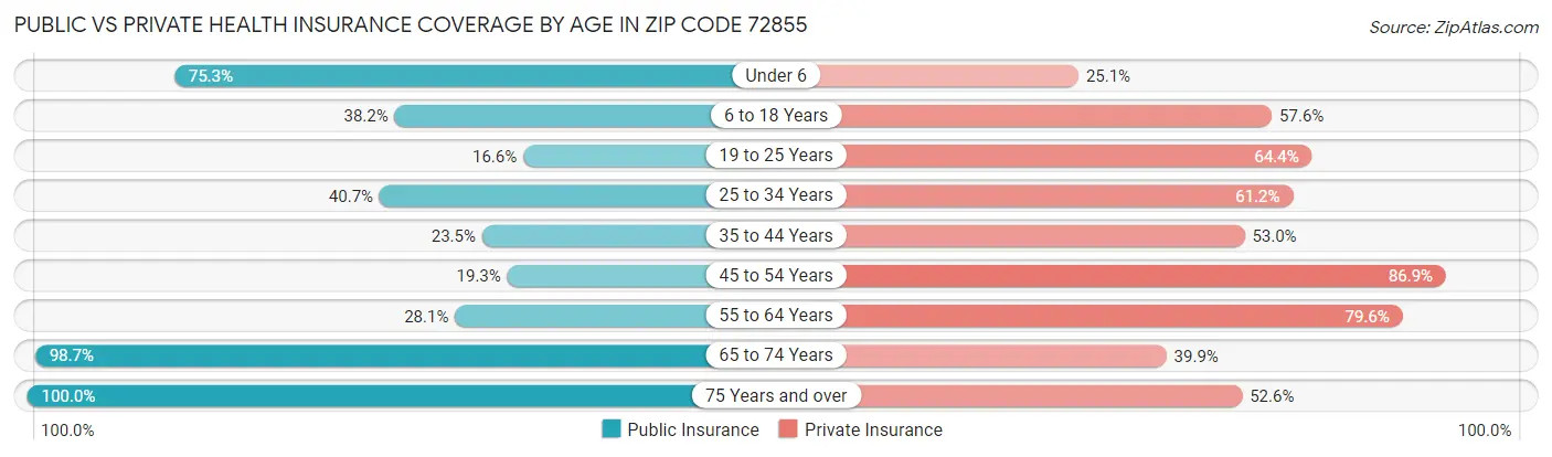 Public vs Private Health Insurance Coverage by Age in Zip Code 72855
