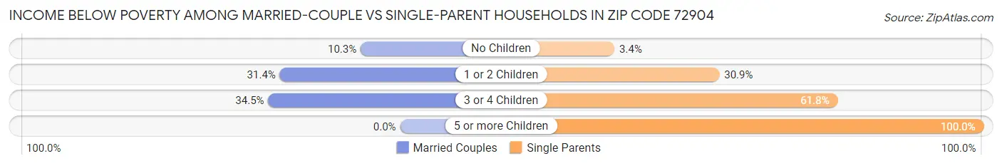 Income Below Poverty Among Married-Couple vs Single-Parent Households in Zip Code 72904