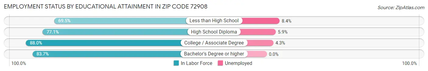 Employment Status by Educational Attainment in Zip Code 72908