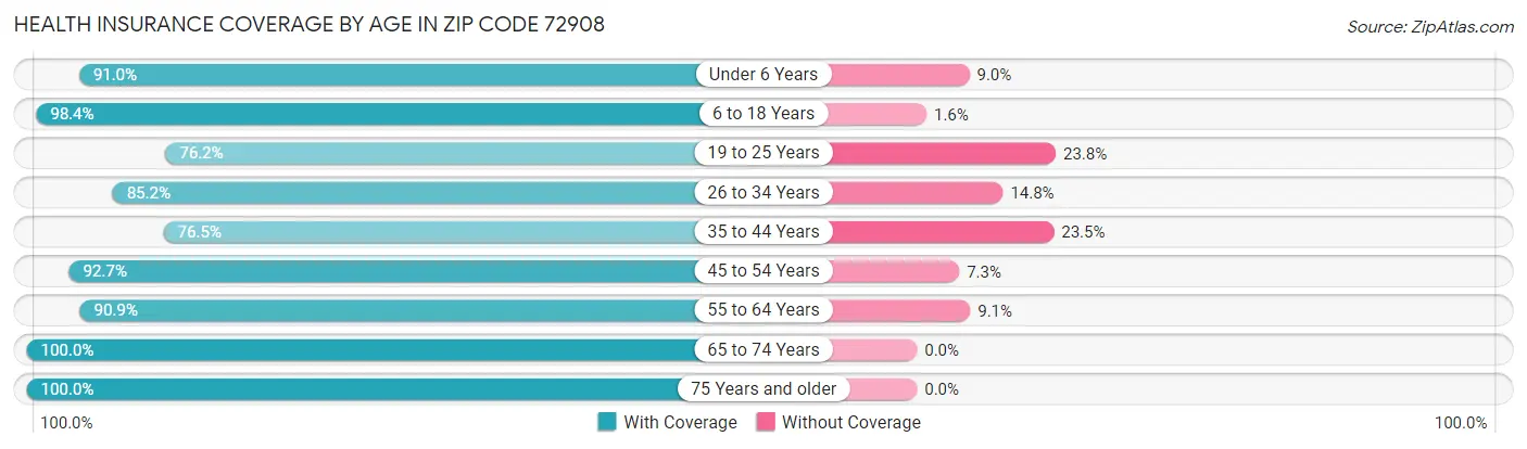 Health Insurance Coverage by Age in Zip Code 72908