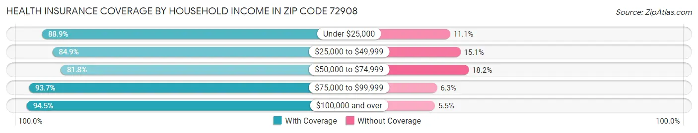 Health Insurance Coverage by Household Income in Zip Code 72908