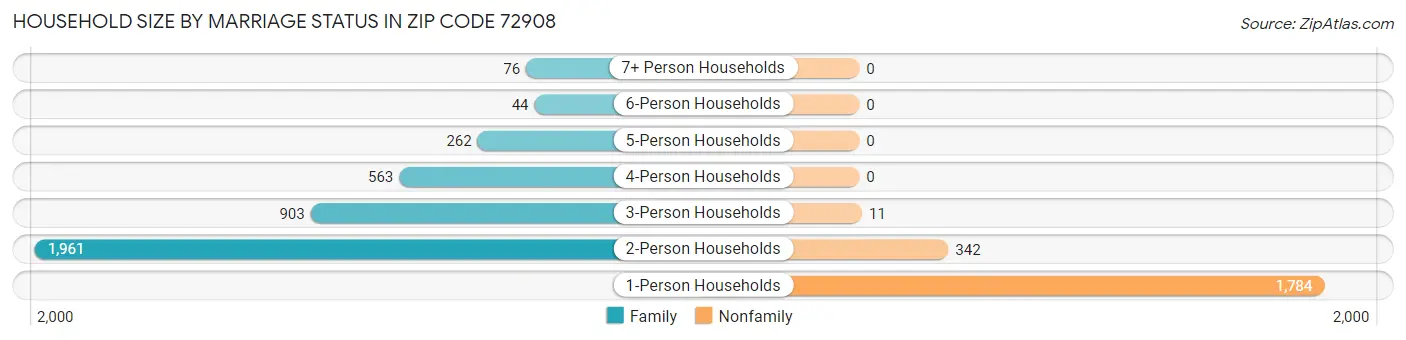 Household Size by Marriage Status in Zip Code 72908