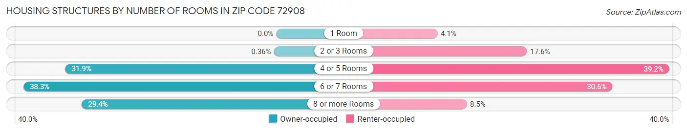Housing Structures by Number of Rooms in Zip Code 72908