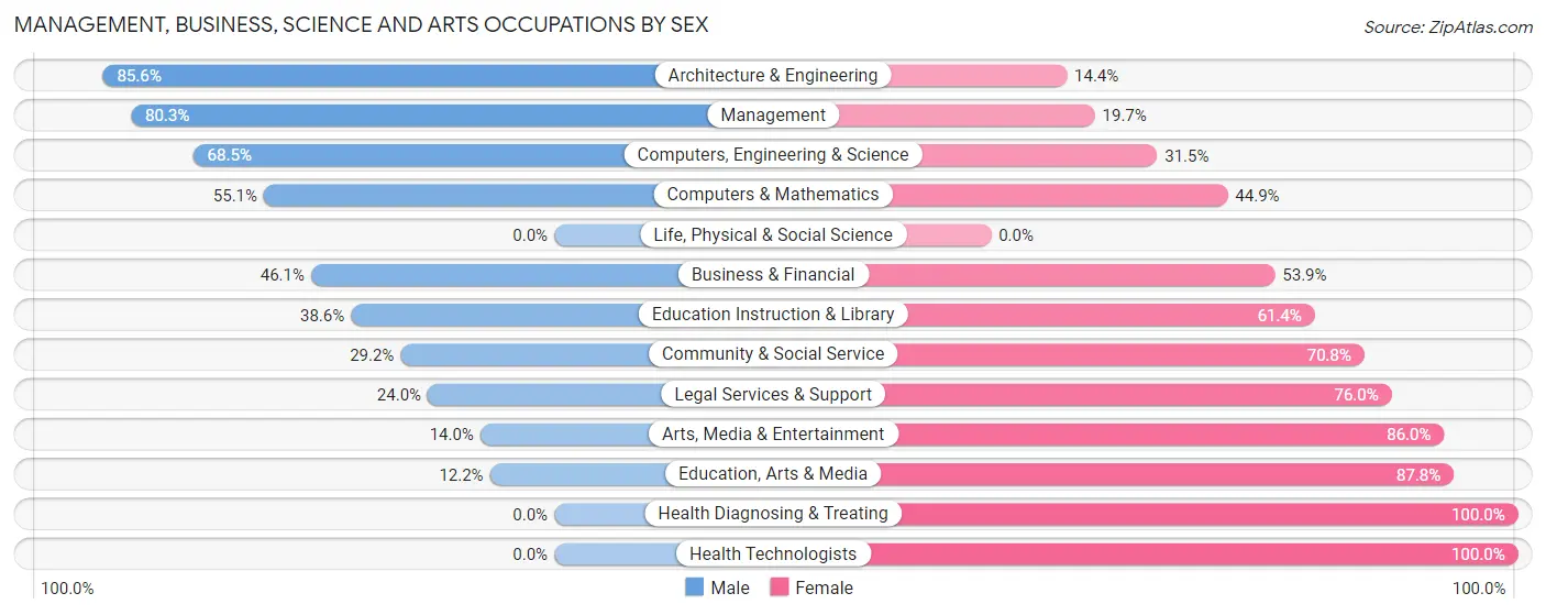 Management, Business, Science and Arts Occupations by Sex in Zip Code 72908