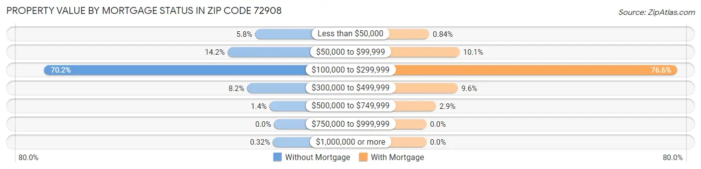 Property Value by Mortgage Status in Zip Code 72908