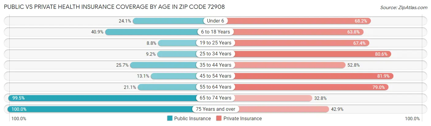 Public vs Private Health Insurance Coverage by Age in Zip Code 72908