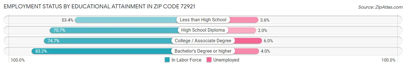 Employment Status by Educational Attainment in Zip Code 72921