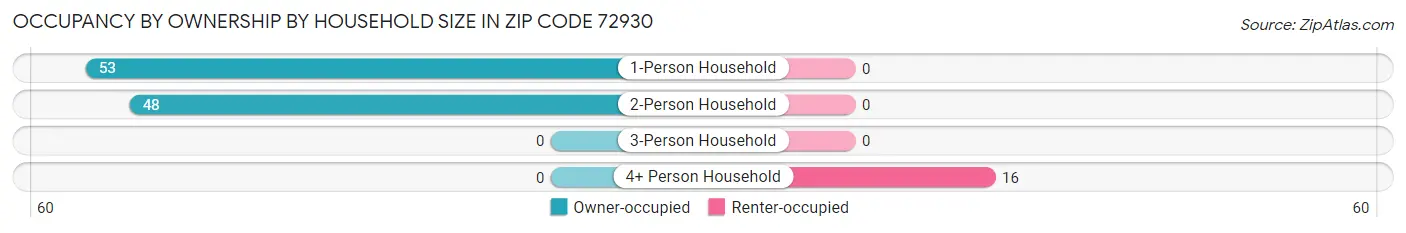 Occupancy by Ownership by Household Size in Zip Code 72930