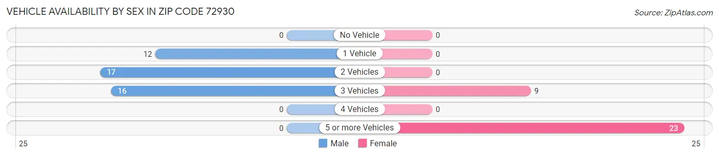 Vehicle Availability by Sex in Zip Code 72930