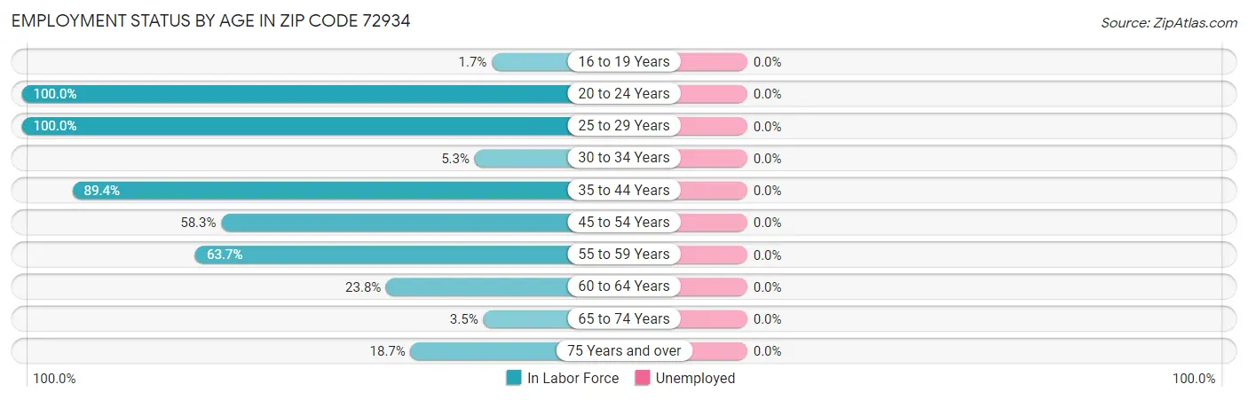 Employment Status by Age in Zip Code 72934