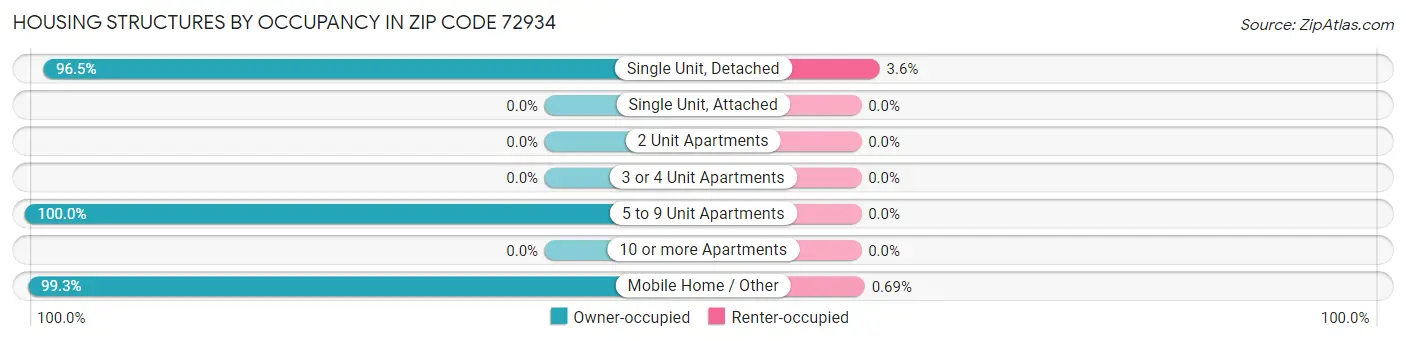 Housing Structures by Occupancy in Zip Code 72934
