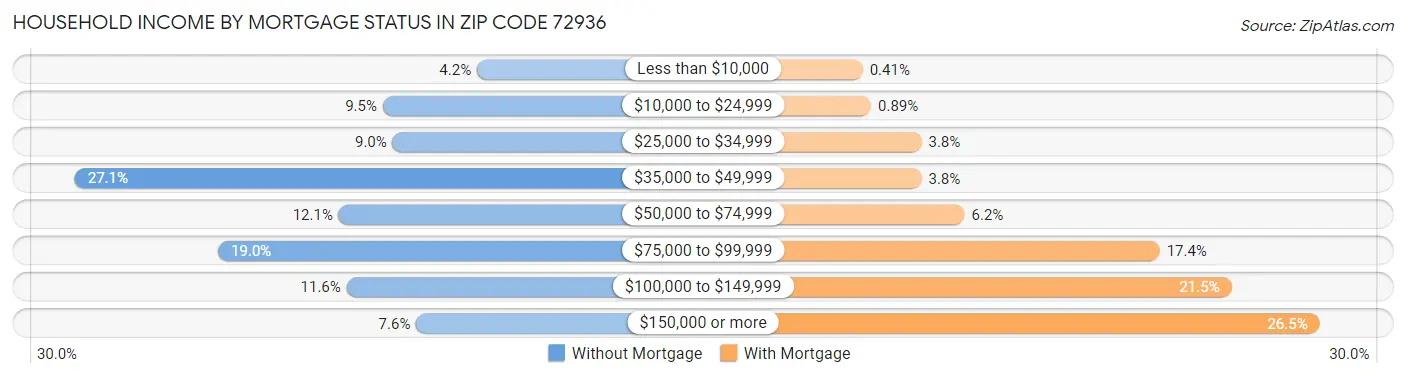 Household Income by Mortgage Status in Zip Code 72936