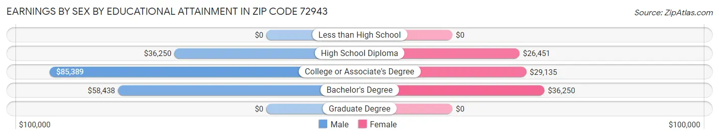 Earnings by Sex by Educational Attainment in Zip Code 72943