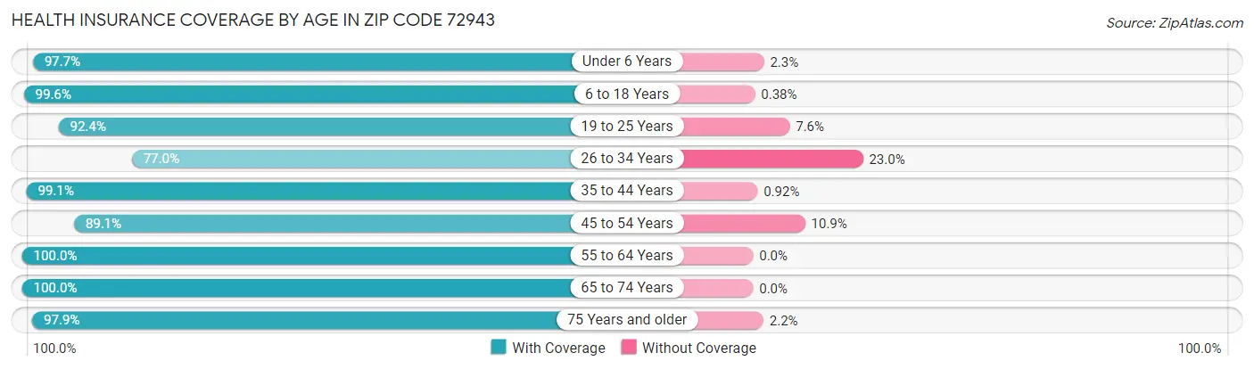 Health Insurance Coverage by Age in Zip Code 72943