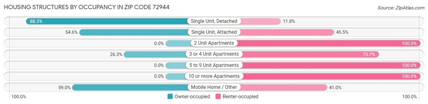 Housing Structures by Occupancy in Zip Code 72944