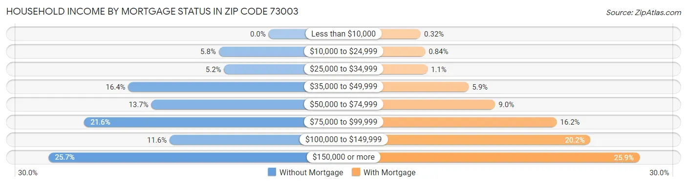 Household Income by Mortgage Status in Zip Code 73003