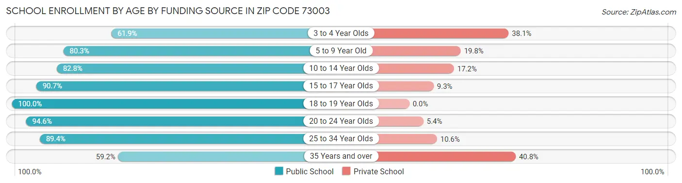 School Enrollment by Age by Funding Source in Zip Code 73003
