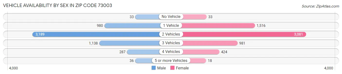 Vehicle Availability by Sex in Zip Code 73003
