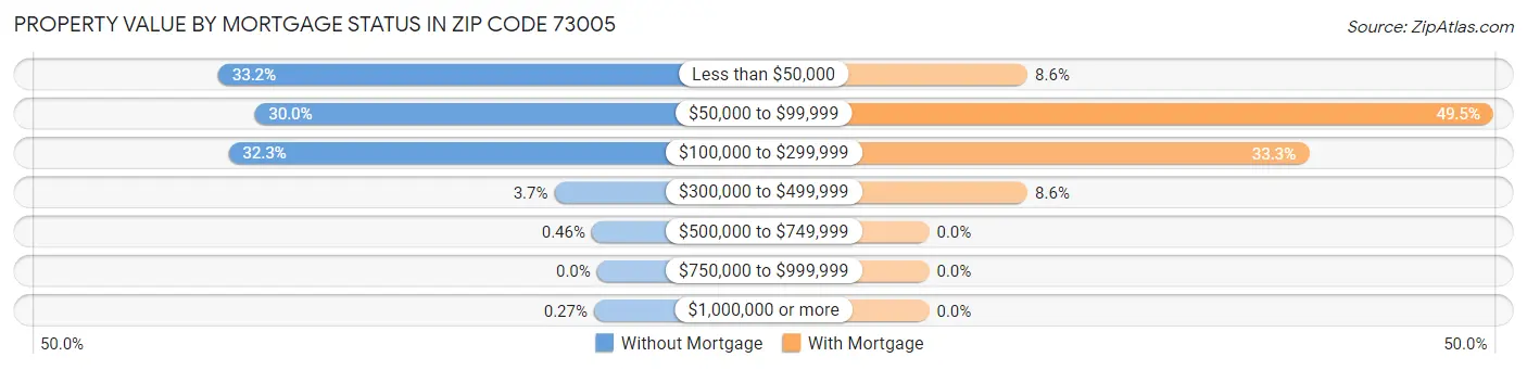 Property Value by Mortgage Status in Zip Code 73005