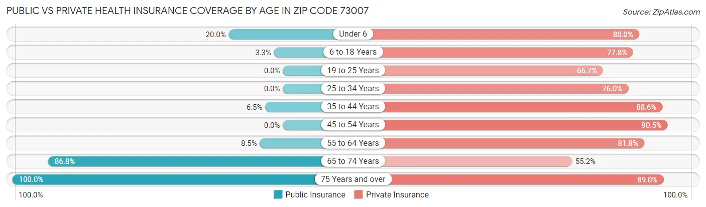 Public vs Private Health Insurance Coverage by Age in Zip Code 73007