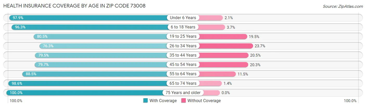 Health Insurance Coverage by Age in Zip Code 73008