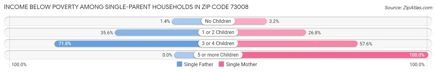 Income Below Poverty Among Single-Parent Households in Zip Code 73008