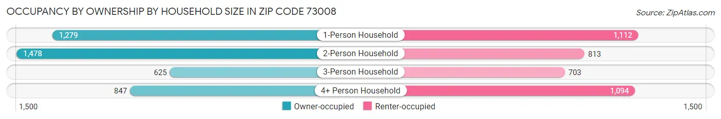 Occupancy by Ownership by Household Size in Zip Code 73008
