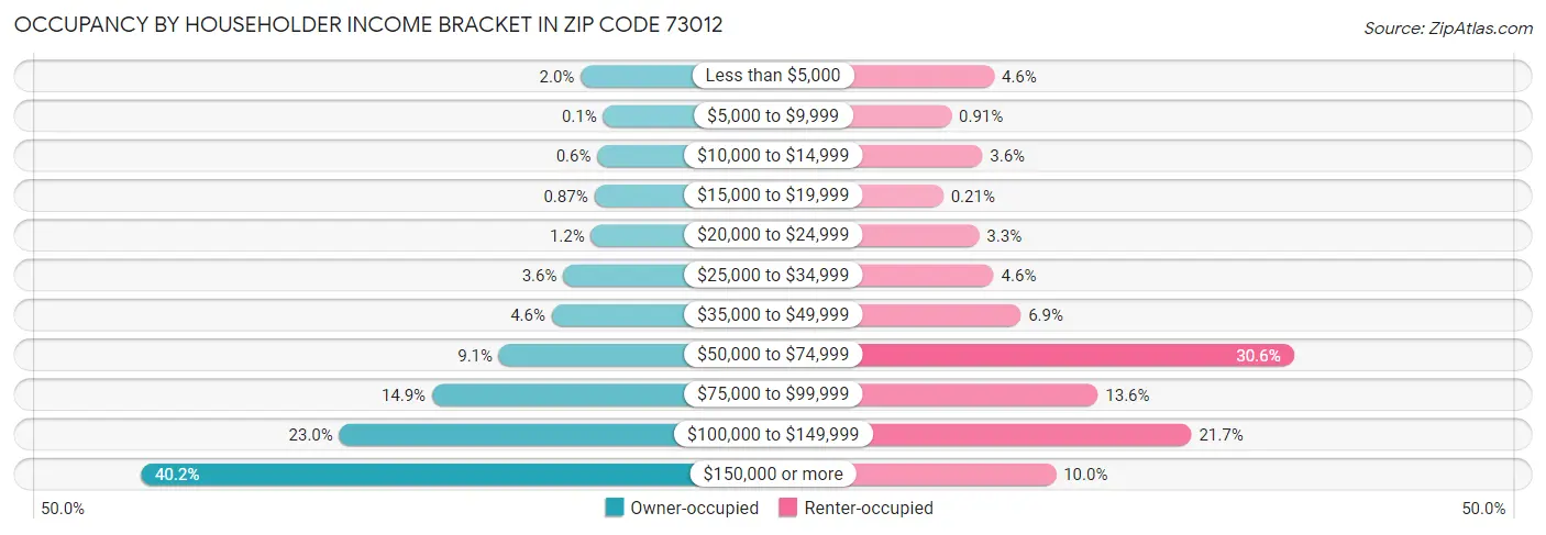 Occupancy by Householder Income Bracket in Zip Code 73012